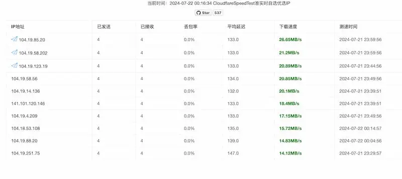 cf-speed-dns｜Cloudflare CDN 最优 IP-云创网