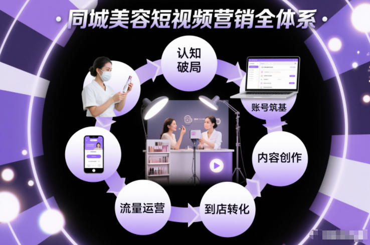 同城美容短视频营销全体系，从认知破局、账号筑基、内容创作、流量运营到到店转化的完整落地体系-云创网