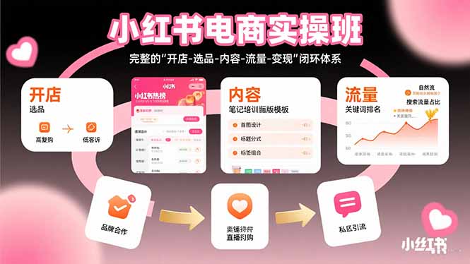 小红书电商实操班：完整的”开店-选品-内容-流量-变现”闭环体系-云创网