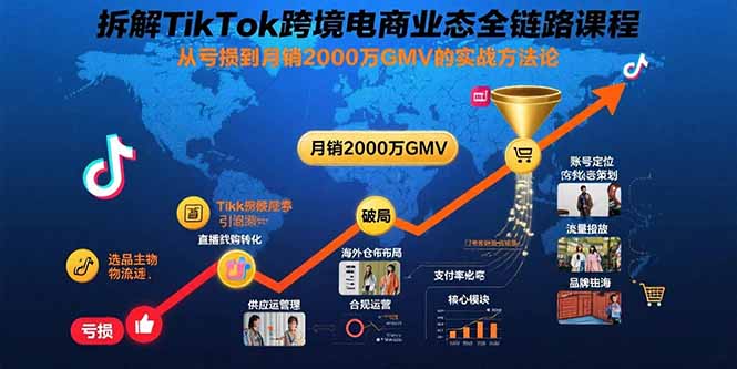 拆解TikTok跨境电商业态全链路课程：从亏损到月销2000万GMV的实战方法论-云创网