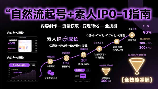 自然流起号+素人IP0-1指南，快速掌握内容创作-流量获取-变现转化-全技能-云创网
