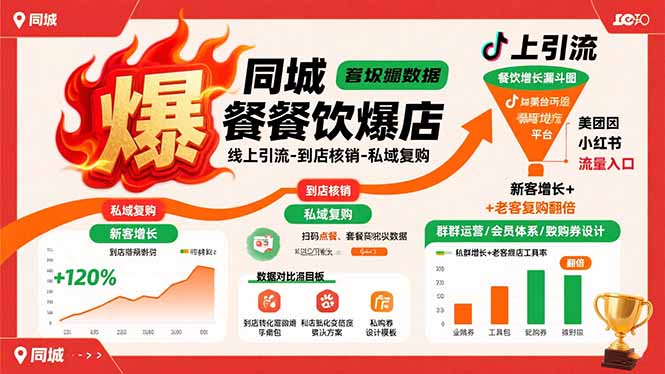 同城餐饮爆店课：线上引流-到店核销-私域复购，新客增长+老客复购翻倍目标-云创网