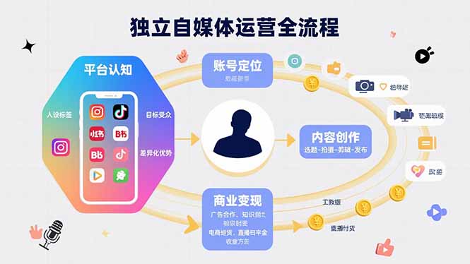 独立自媒体运营的全流程，从平台认知、账号定位、内容创作到商业变现-云创网