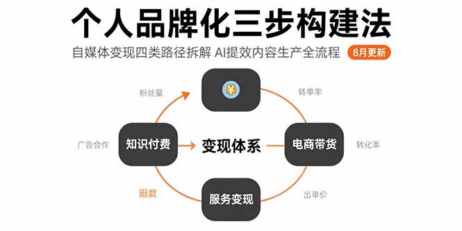 个人品牌化三步构建法-8月：自媒体变现四类路径拆解 AI提效内容生产全流程-云创网